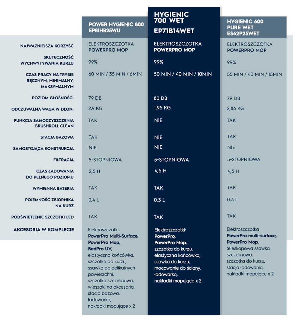 Tabela porównawcza trzech modeli odkurzaczy ELECTROLUX, w tym Hygienic 700 WET EP71B14WET, z informacjami o skuteczności, czasie pracy, poziomie głośności, wadze, funkcjach i akcesoriach. Model Hygienic 700 WET EP71B14WET ma skuteczność 99%, czas pracy 50 min, poziom głośności 80 dB, wagę 1,95 kg, 5-stopniową filtrację i pojemność zbiornika 0,3 L.