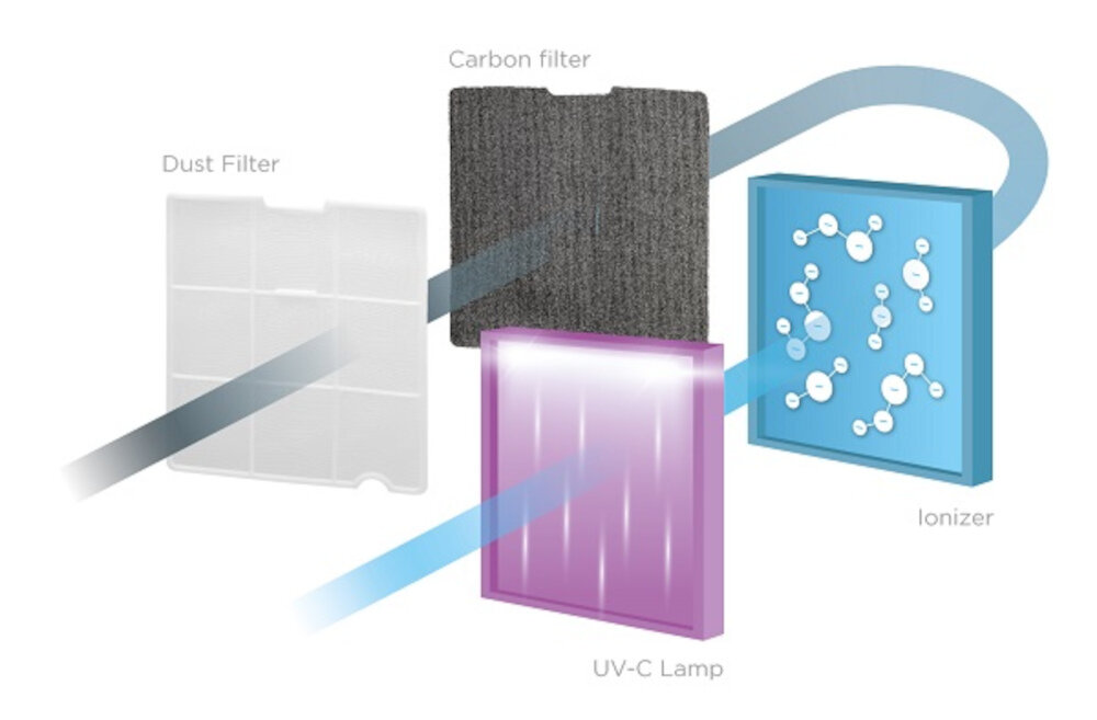 Obraz przedstawia cztery elementy filtracyjne: Dust Filter, Carbon filter, UV-C Lamp i Ionizer, przez które przechodzi strumień powietrza.