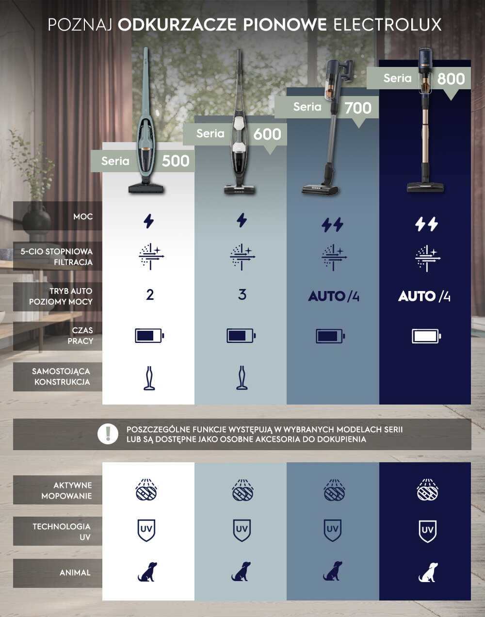 Grafika przedstawia porównanie odkurzaczy pionowych Electrolux serii 500, 600, 700 i 800 z różnymi funkcjami, takimi jak moc, tryb auto, czas pracy, aktywne mopowanie, technologia UV i funkcja animal. Każda seria ma przypisane ikony ilustrujące dostępne funkcje oraz poziomy mocy i filtracji.