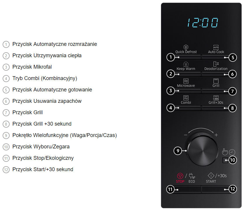 Panel sterowania kuchenki mikrofalowej z wyświetlaczem pokazującym godzinę 12:00 oraz przyciskami oznaczonymi funkcjami takimi jak Quick Defrost, Auto Cook, Keep Warm, Deodorization, Microwave, Grill, Combi, Grill+30s, a także pokrętłem wielofunkcyjnym i przyciskami Stop/ECO oraz Start/+30s.
