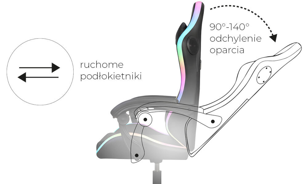 Obraz przedstawia fotel gamingowy z funkcją odchylania oparcia w zakresie 90°-140° oraz ruchomymi podłokietnikami. Na obrazie widoczny jest tekst: \'ruchome podłokietniki\' oraz \'90°-140° odchylenie oparcia\'.