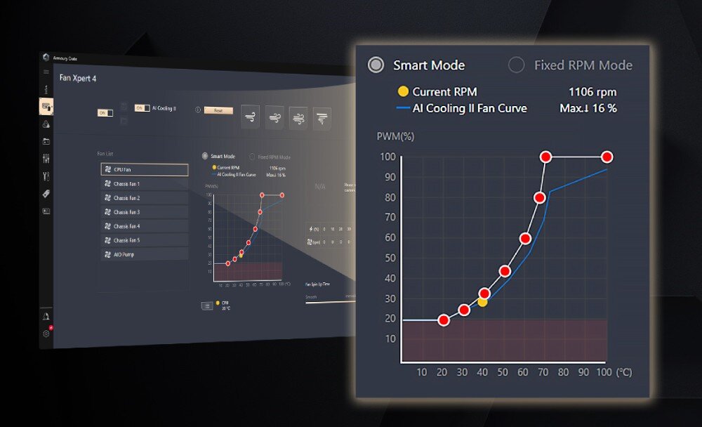 Interfejs oprogramowania do zarządzania wentylatorami z wykresem pokazującym krzywą chłodzenia AI Cooling II Fan Curve. Widoczny jest tryb Smart Mode z aktualną prędkością obrotową 1106 rpm i maksymalnym poziomem 16%.