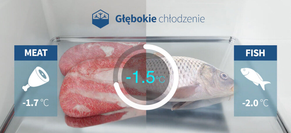 Obraz przedstawia wnętrze lodówki z mięsem i rybą w szufladzie. Widoczny jest napis \'Głębokie chłodzenie\' oraz temperatury: mięso -1.7°C, ryba -2.0°C, a centralnie -1.5°C.