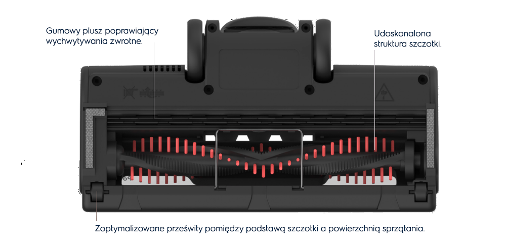 Zdjęcie przedstawia dolną część odkurzacza z widoczną szczotką i gumowym pluszem. Na obrazie znajdują się napisy: \'Gumowy plusz poprawiający wychwytywania zwrotne\', \'Udokosnalona struktura szczotki\', \'Zoptymalizowane przeswity pomiędzy podstawą szczotki a powierzchnią sprzątania\'.
