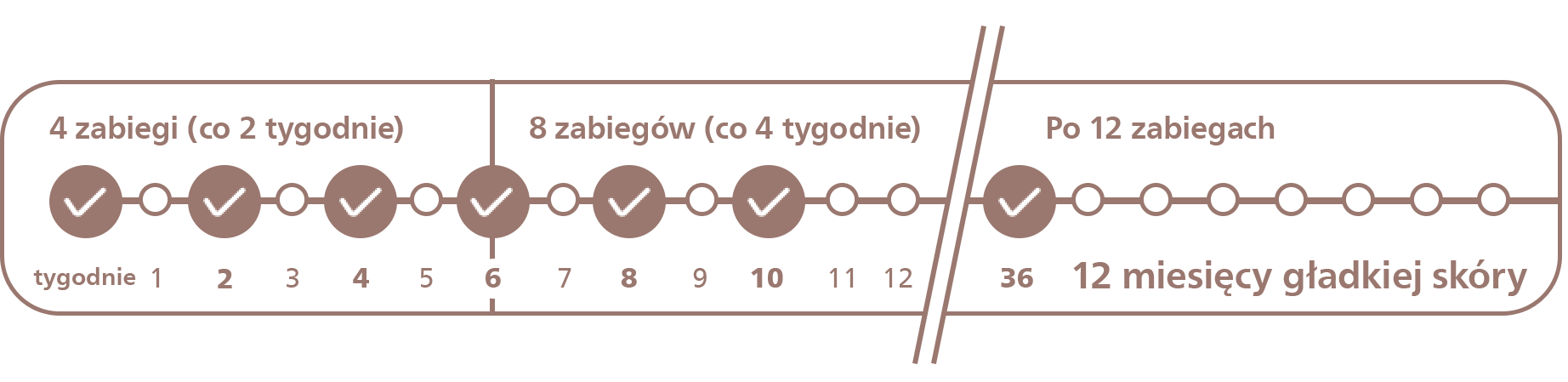 Grafika przedstawia harmonogram zabiegów z oznaczeniami: \'4 zabiegi (co 2 tygodnie)\', \'8 zabiegów (co 4 tygodnie)\', \'Po 12 zabiegach\', oraz \'12 miesięcy gładkiej skóry\'. Widoczne są symbole zaznaczeń przy niektórych tygodniach: 1, 2, 3, 4, 5, 6, 7, 8, 9, 10, 11, 12, 36.