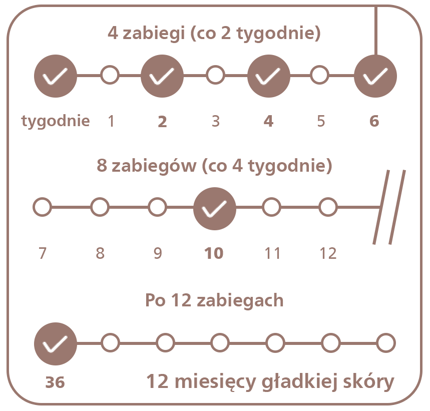 Grafika przedstawia harmonogram zabiegów z oznaczeniami: \'4 zabiegi (co 2 tygodnie)\', \'8 zabiegów (co 4 tygodnie)\', \'Po 12 zabiegach\', oraz \'12 miesięcy gładkiej skóry\'. Widoczne są symbole zaznaczenia przy niektórych tygodniach: 1, 2, 4, 6, 10 i 36.