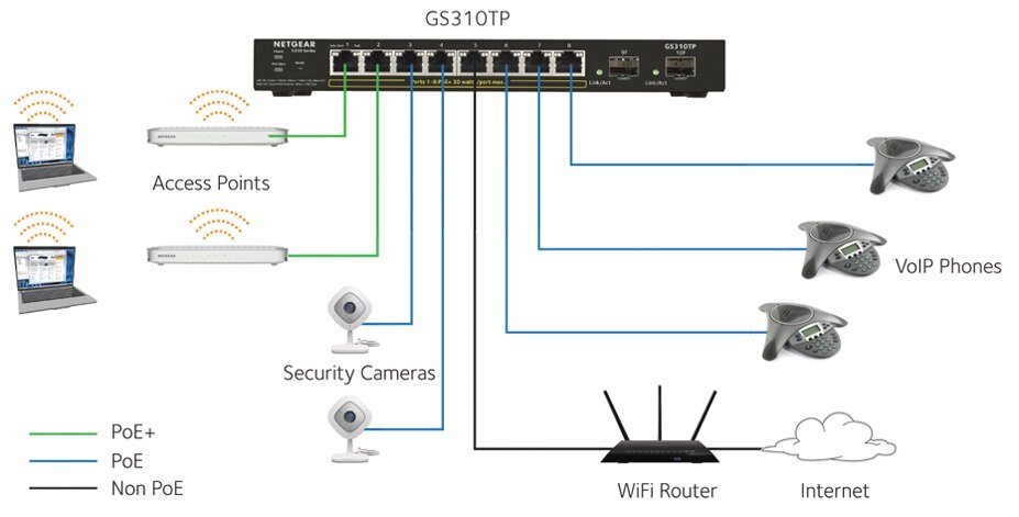 Switch NETGEAR GS310TP-100EUS - Optymalne zużycie energii brak konfiguracji 8 portów ethernet