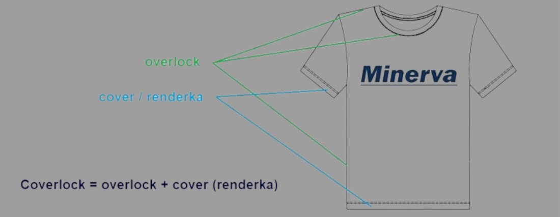Maszyna do szycia MINERVA M4000CL funkcja owerloka renderki cover latwy w obsludze