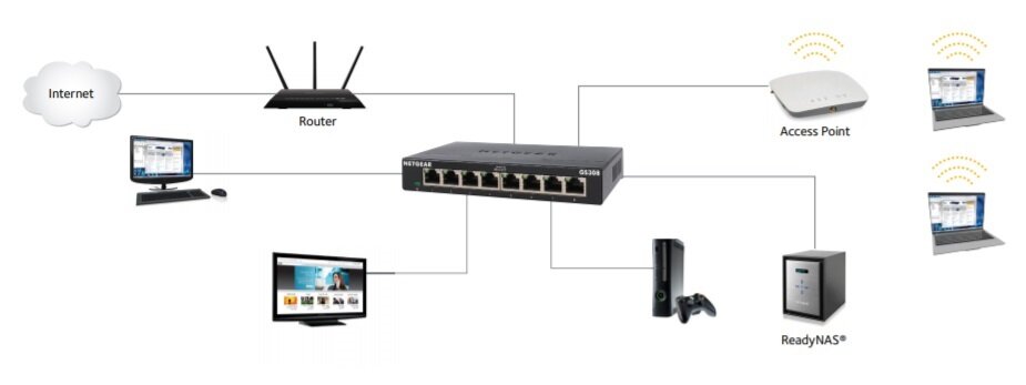 Switch NETGEAR GS308-300PES - idealny dla małych sieci 8 portów bezproblemowa konfiguracja
