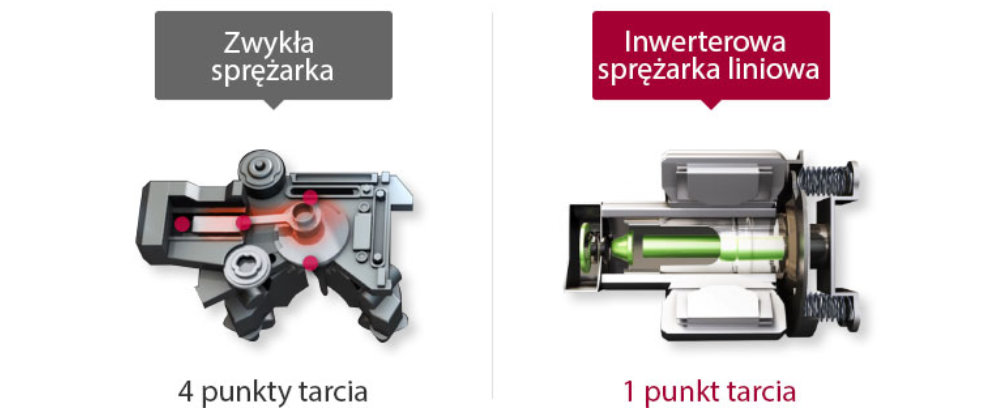 Lodówka LG GBB72PZEFN - Inwerterowa sprężarka liniowa