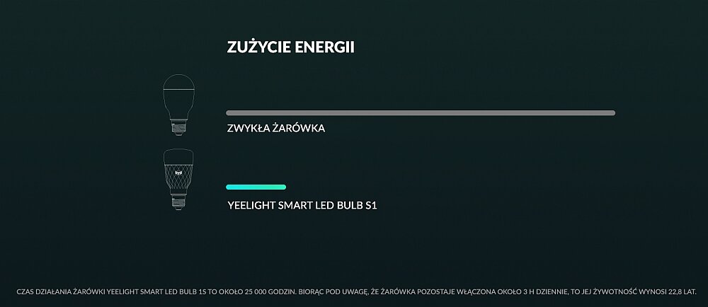 ŻARÓWKA SMART LED YEELIGHT RGB 1S energooszczędność