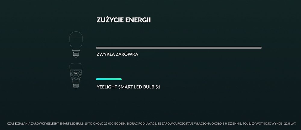 ŻARÓWKA SMART LED YEELIGHT RGB 1S energooszczędność