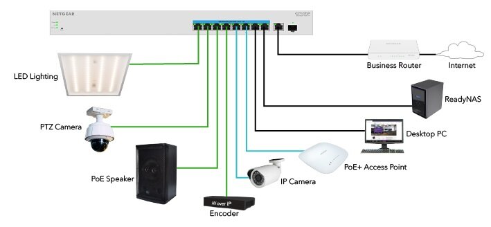 Switch NETGEAR GS110TUP-100EUS - Zdalne monitorowanie komfort obsługi