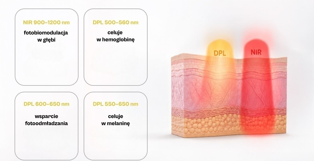 Urządzenie do pielęgnacji twarzy i ciała Dual-Band Dpl + Nir BEAUTIFLY Ethernaglow Therapy Golde zdjęcie lifestyle Dwa światła objawy nadreaktywności skóry