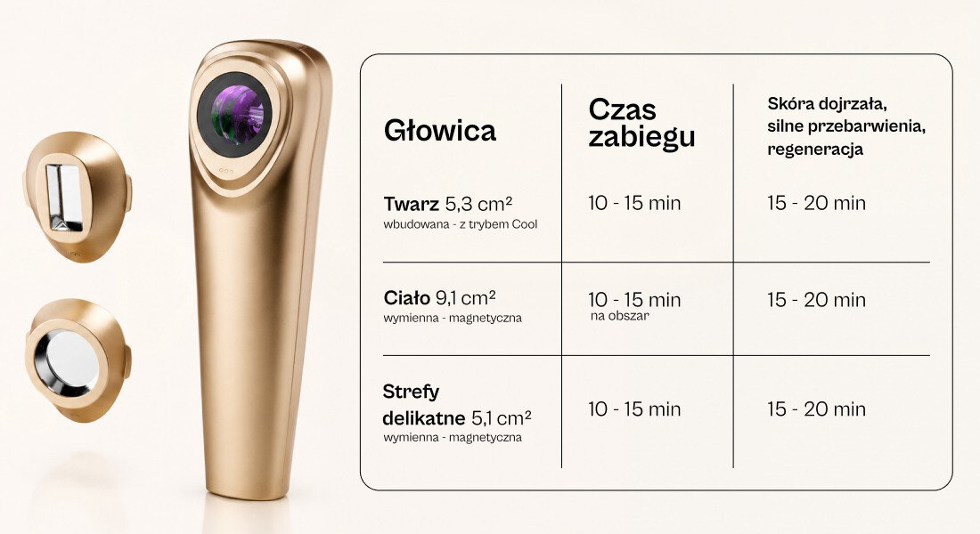 Urządzenie do pielęgnacji twarzy i ciała Dual-Band Dpl + Nir BEAUTIFLY Ethernaglow Therapy Golde zdjęcie lifestyle dla każdego obszaru  Głowica przeznaczona do twarzy dwie dodatkowe nakładki mocowanie magnetyczne