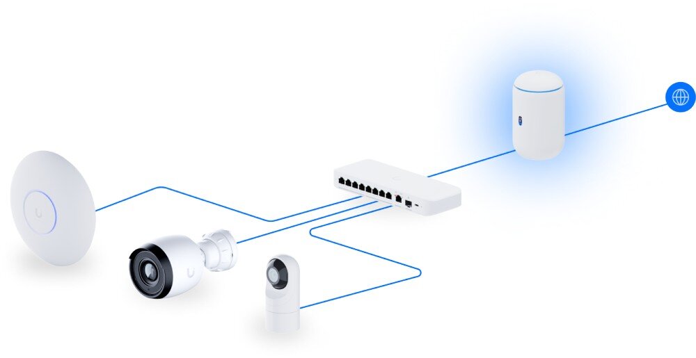 Router UBIQUITI UDM-EU Schemat graficzny sieci komputerowej, na którym centralny przełącznik łączy się niebieskimi liniami z dwiema kamerami monitoringu, okrągłym punktem dostępowym i cylindrycznym routerem