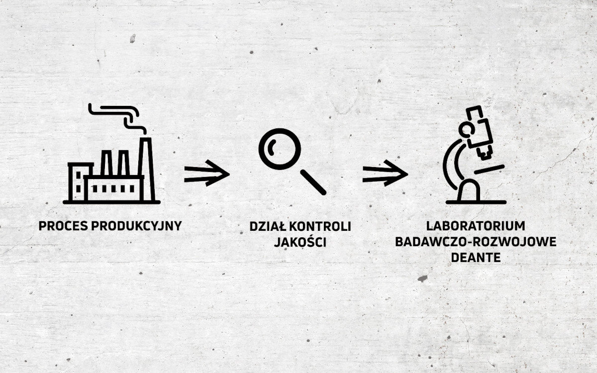BATERIA KUCHENNA DEANTE NEO JOKO BOJ 060M CHROM Zdjęcie to prosta grafika z trzema ikonami ilustrującymi proces produkcyjny: fabrykę, dział kontroli jakości oraz laboratorium badawczo‑rozwojowe. Elementy połączone są strzałkami, a wszystko umieszczono na jasnym, betonowym tle kontrola jakości