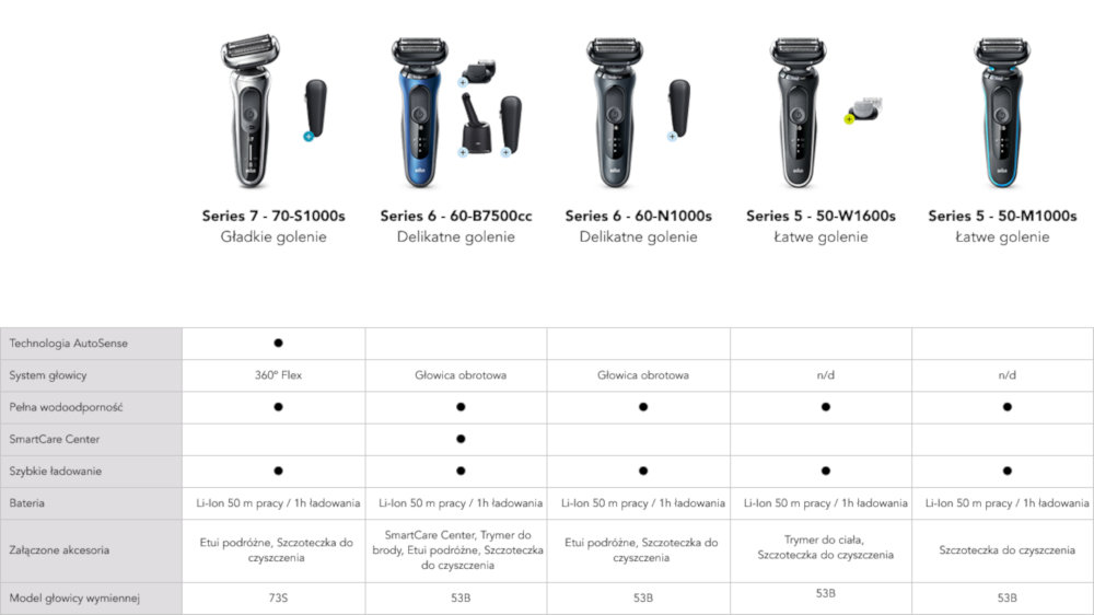 Golarka BRAUN Seria 6 60-B7500CC - Tabela