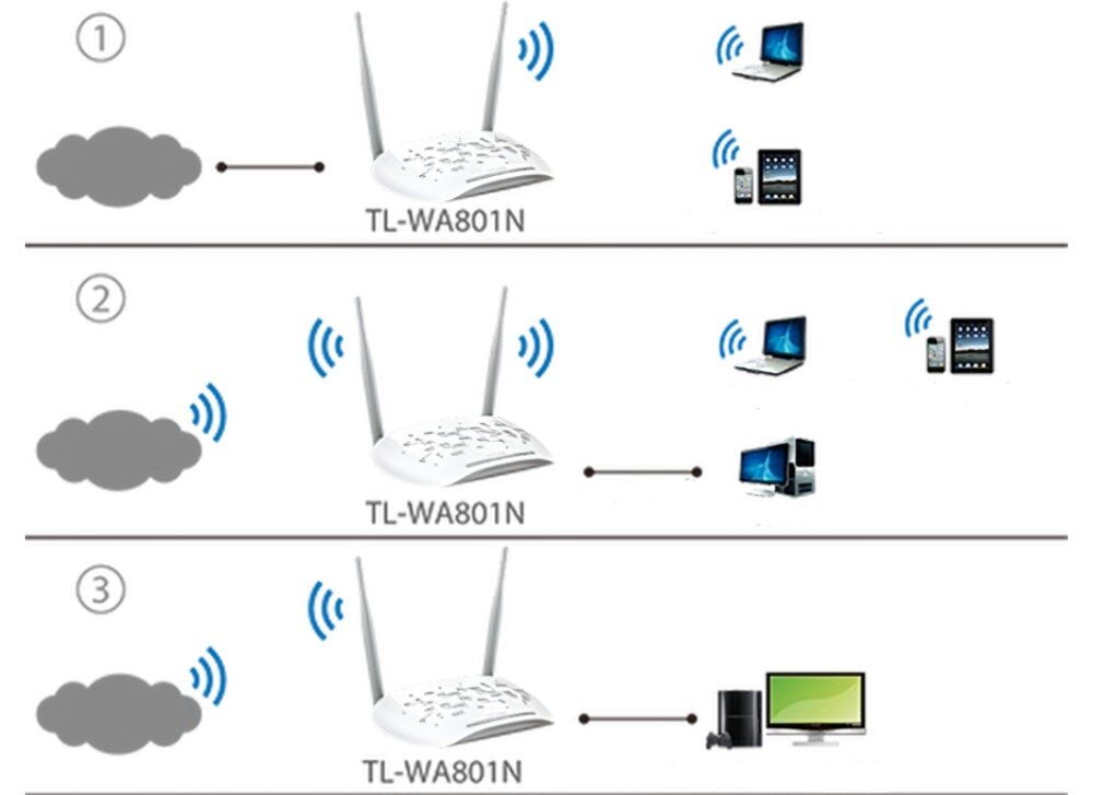 Punkt dostępu TP-LINK TL-WA801N Schemat pokazujący sposoby podłączenia innych urządzeń - poprzez samo Wi-Fi, przewodowo i Wi-Fi, tylko przewodowo, tryby pracy, szyfrowanie, zarządzanie