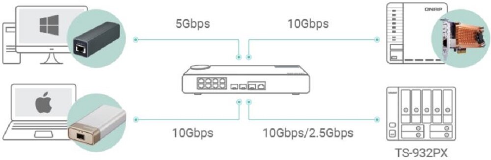 Serwer plików QNAP TS-932PX-4G- Transmisja plików  