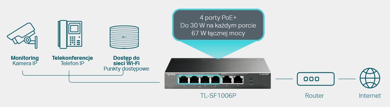 Switch TP-LINK TL-SF1006P - Zgodność