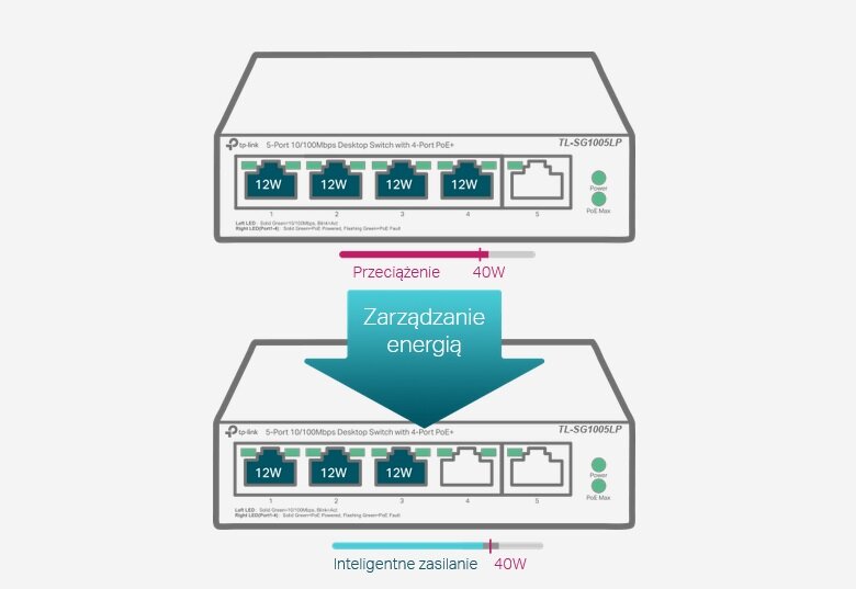 Switch TP-LINK TL-SG1005LP - zarządzanie zużyciem energii