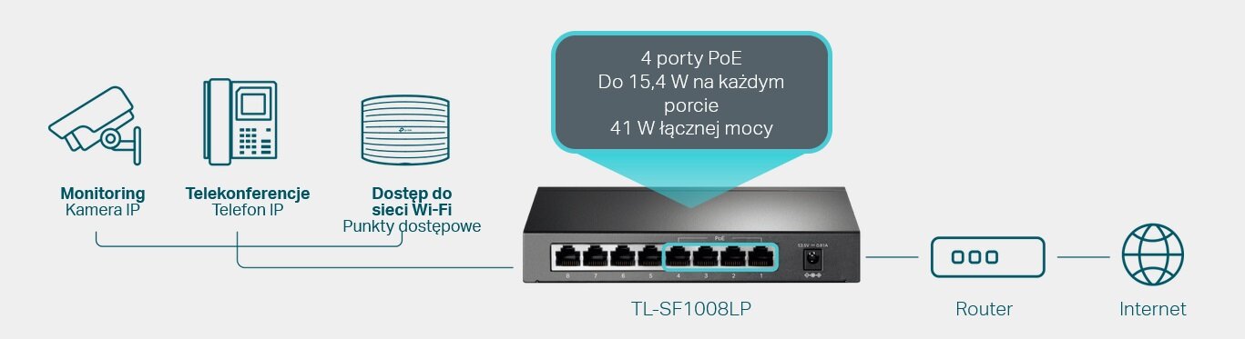 Switch TP-LINK TL-SF1008LP - Zgodność