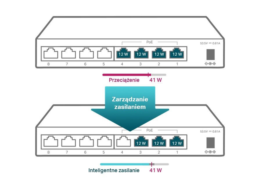 Switch TP-LINK TL-SF1008LP - zarządzanie zużyciem energii