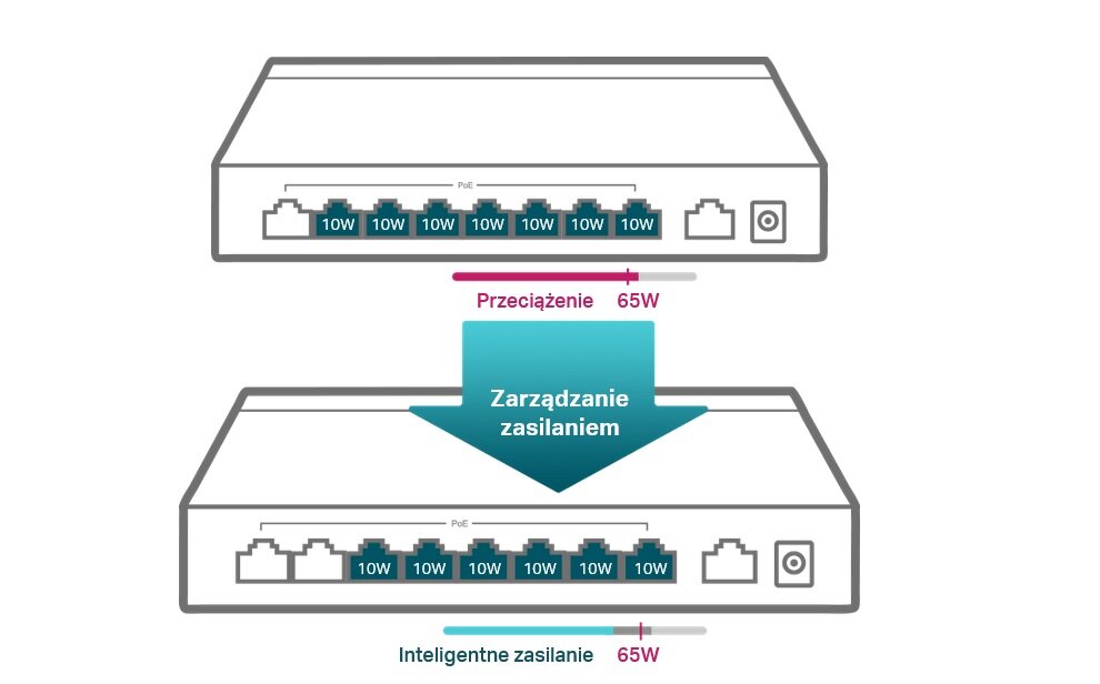 Switch TP-LINK TL-SF1009P - zarządzanie zużyciem energii