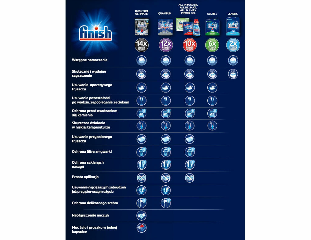 Tabletki do zmywarek FINISH All in 1 Cytrynowy 90 szt. ochrona filtra szkla czyszczace enzymy usuwaja tluszcz i pozostalosci zywnosci