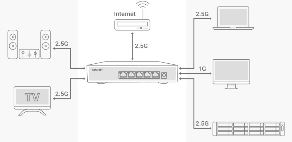 Serwer plików QNAP TS-1273AU-RP-8G Schemat połączeń sieciowych pokazujący urządzenia podłączone do przełącznika z portami 2,5G i 1G, w tym komputer, laptop, telewizor, głośniki i serwer, porty sieciowe, przepustowość, sloty PCIe
