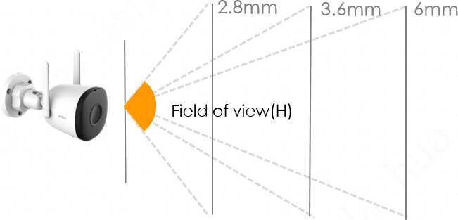 Kamera IMOU IPC-F22P - Kąt widzenia