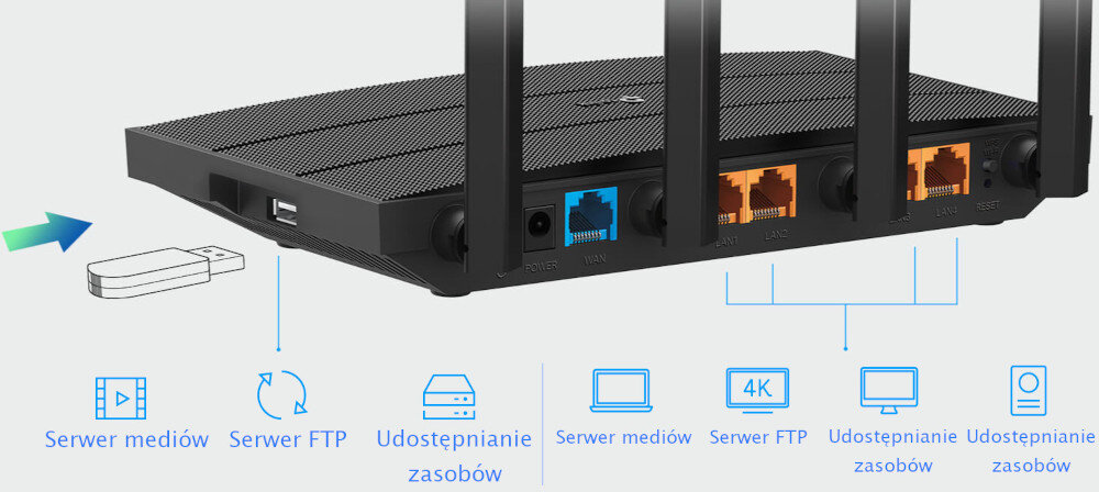 Router TP-LINK Archer C6U Gigabitowe porty Ethernet komputerów, smart TV czy konsol Port USB-A 2.0