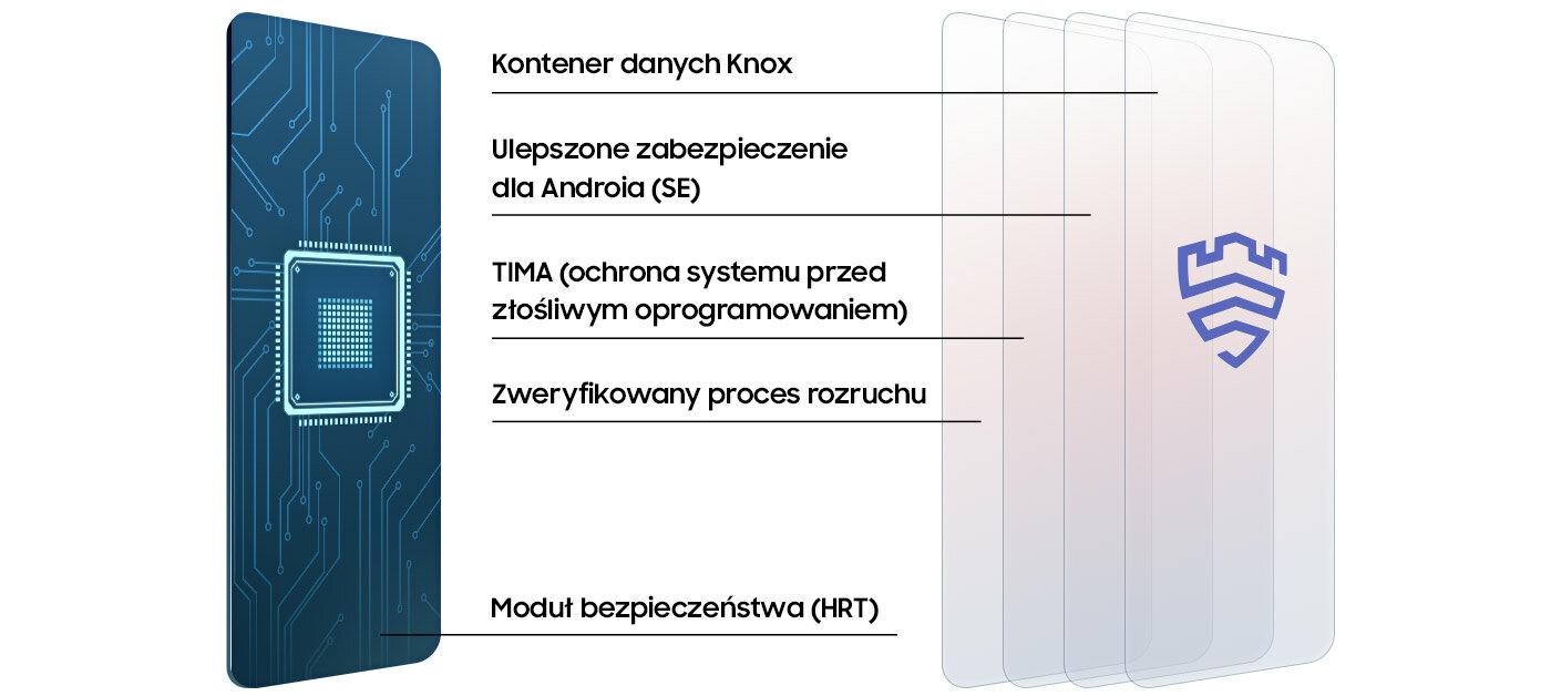 Wielopoziomowe zabezpieczenie Knox - rysunek poglądowy