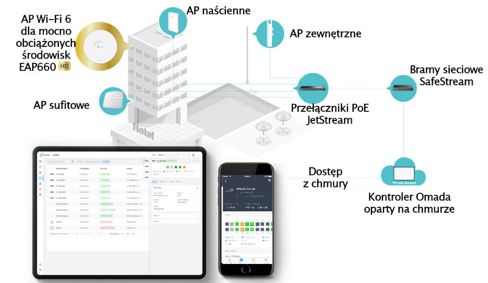 Punkt dostępu TP-LINK EAP660 Platforma Omada programowego sterowania infrastrukturą sieciową (SDN) punkty dostępowe, przełączniki i bramy sieciowe Omada