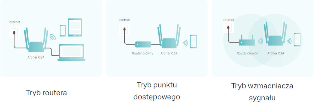 Router TP-LINK Archer C24 trzech różnych trybach Tryb routera sieć Wi-Fi punkt dostępowy wzmacniacza sygnału