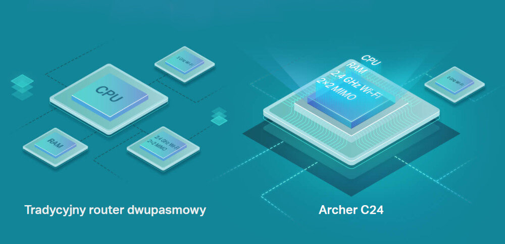 Router TP-LINK Archer C24 sieci Wi-Fi Technologia półprzewodnikowa procesor, pamięć i jednostkę przetwarzania 3-strumieniowego