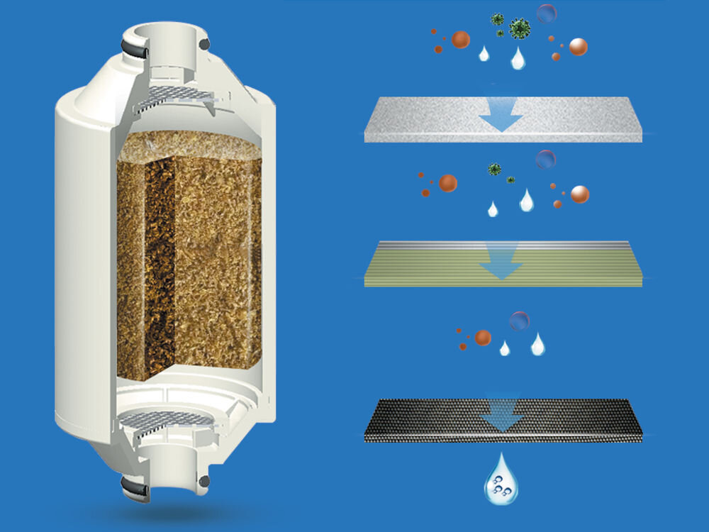 Obraz przedstawia przekrój filtra prysznicowego z widocznymi warstwami filtracyjnymi. Po prawej stronie pokazano schemat przepływu wody przez trzy poziomy filtracji, z ikonami symbolizującymi zanieczyszczenia i wodę.