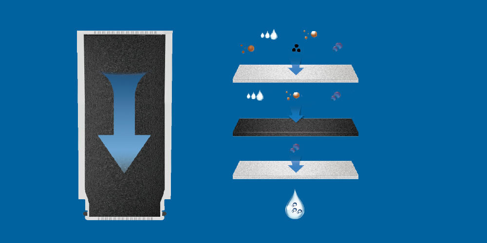 Wkład filtrujący PHILIPS AWP305/10 Przekrój wkładu filtrującego Philips prezentujący trzystopniowy proces oczyszczania wody z osadów i chloru.