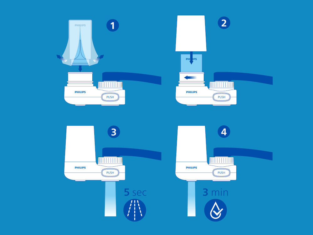 Wkład filtrujący PHILIPS X-Guard Ultra AWP315/10 Instrukcja wymiany filtra Philips w 4 krokach: zdjęcie osłony, włożenie wkładu, 5-sekundowe płukanie trybem prysznica i 3-minutowe płukanie wodą filtrowaną.