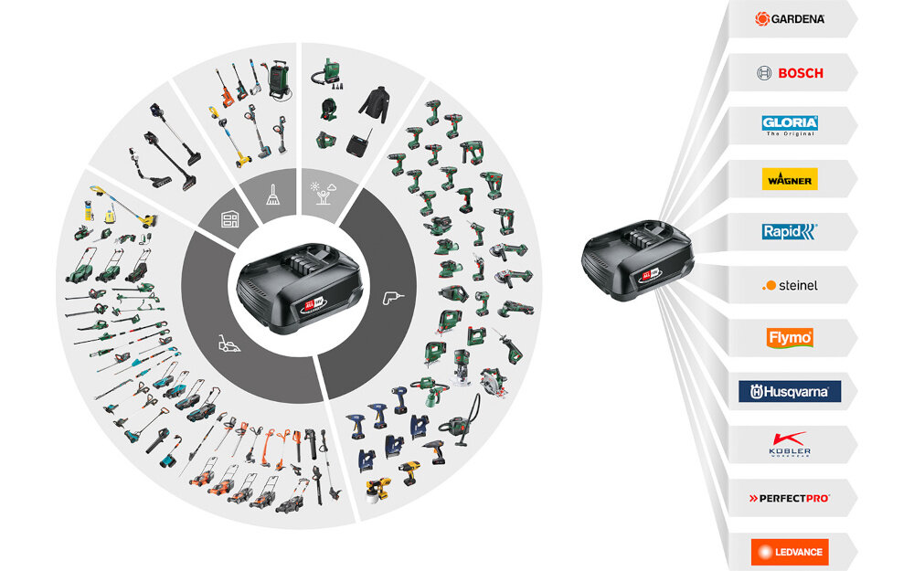 Zestaw GARDENA Ładowarka AL1830 CV + akumulator 18V 4.0Ah 14908-20 akumulator seria Power For All 18 V kompatybilnosc z innymi markami uniwersalnosc