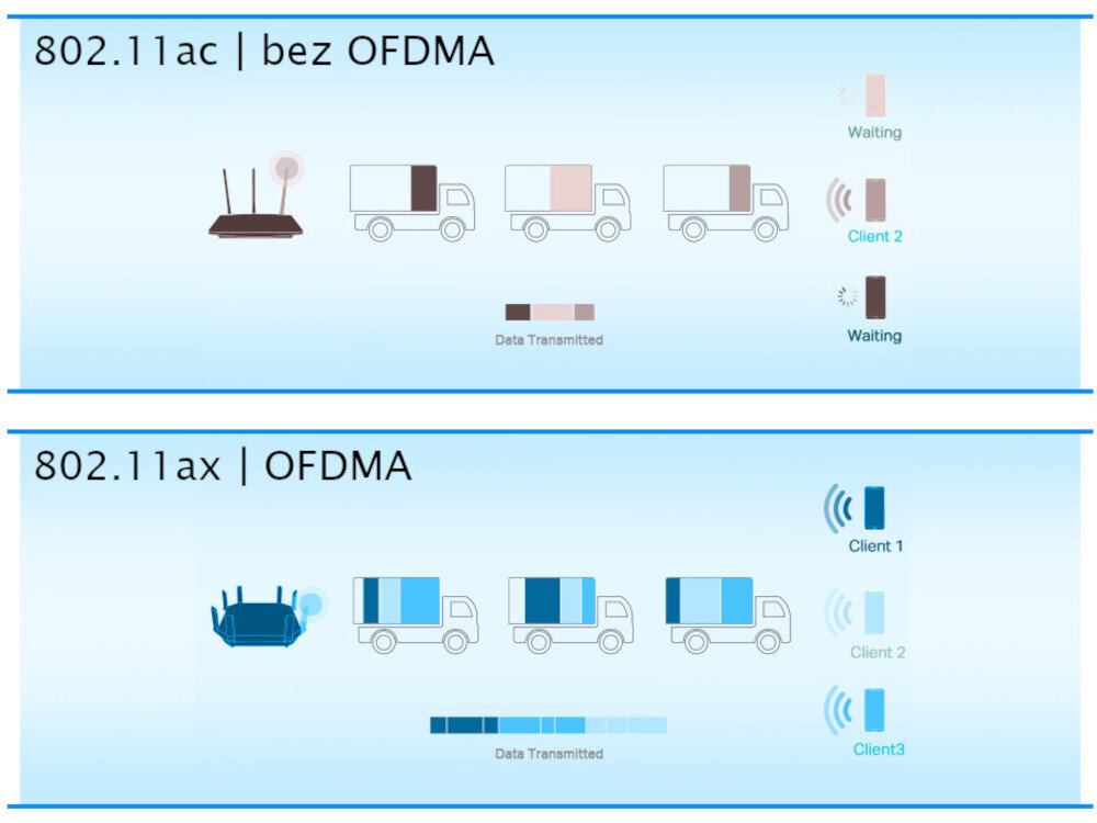Karta sieciowa TP-LINK Archer TX50E Technologie OFDMA i MU-MIMO wiele urządzeń jednocześnie