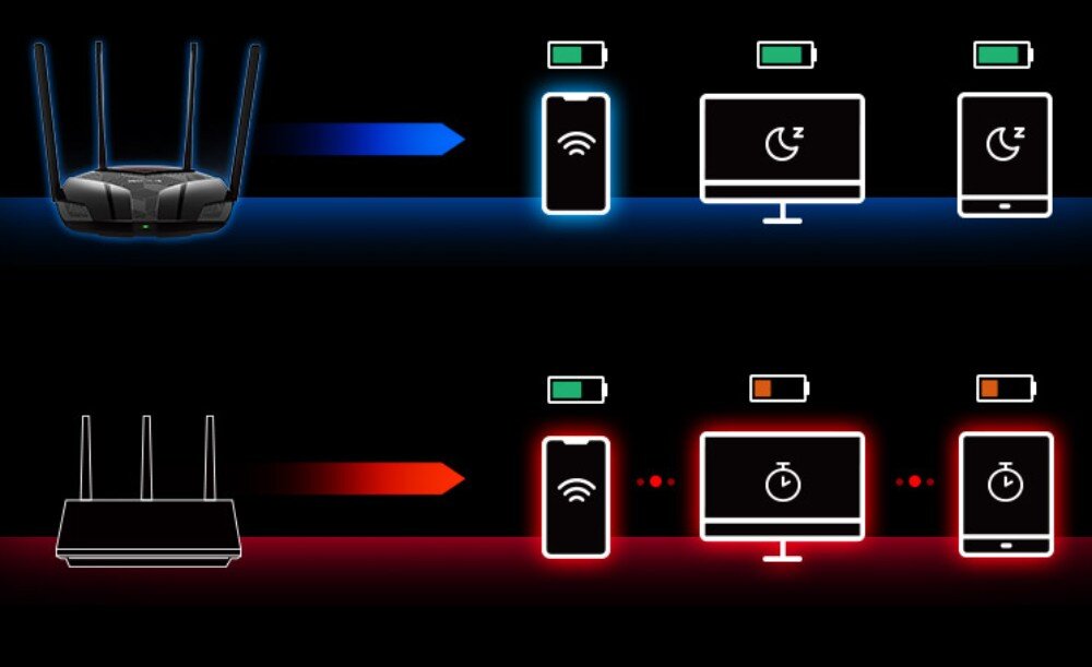 Router MERCUSYS MR70X Schemat porównujący zużycie energii w urządzeniach mobilnych podłączonych do sieci w dwóch różnych trybach pracy , oszczędzanie energii