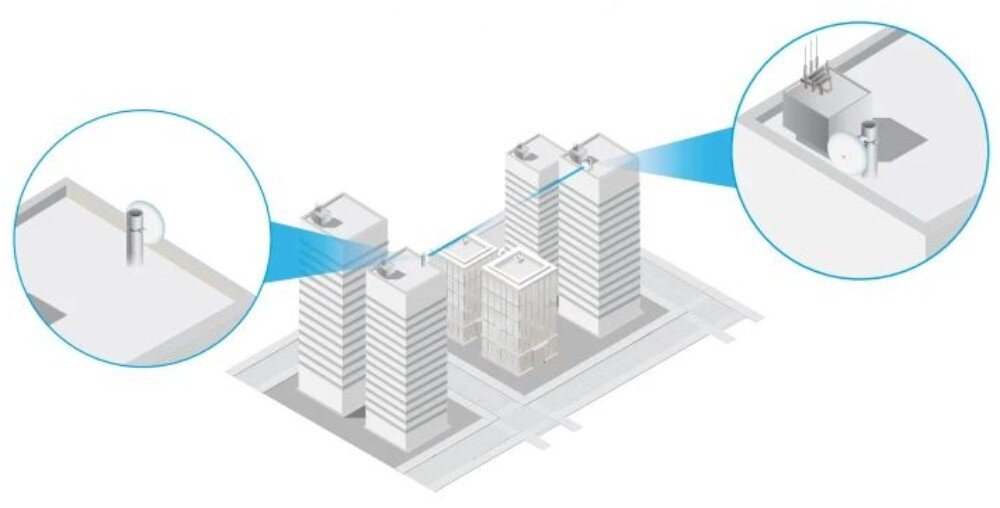 Punkt dostępu UBIQUITI UniFi Building Bridge Schemat graficzny ukazujący dwa budynki biurowe połączone błękitną wiązką sygnału przesyłaną między urządzeniami zamontowanymi na masztach dachowych