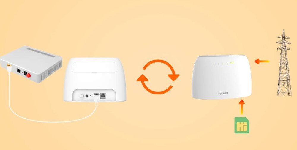 Router TENDA 4G03 Schemat pokazujący dwie metody połączenia: po lewej ruter podłączony kablem do modemu, po prawej ruter odbierający sygnał z wieży nadawczej dzięki karcie SIM, połączone pomarańczowymi strzałkami w kształcie okręgu
