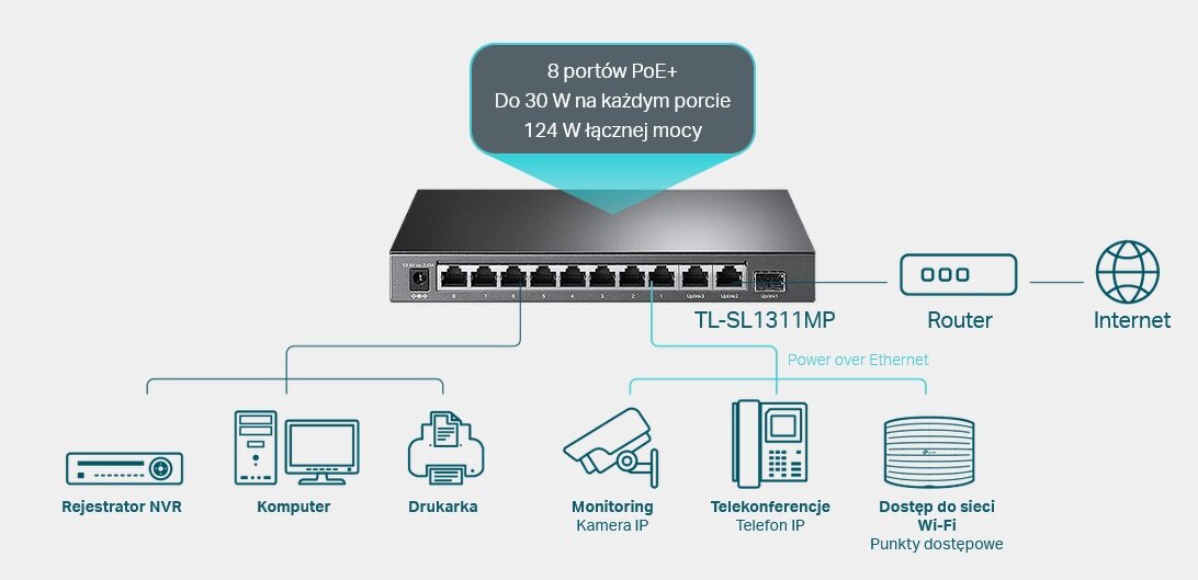 Switch TP-LINK TL-SL1311MP - Zgodność