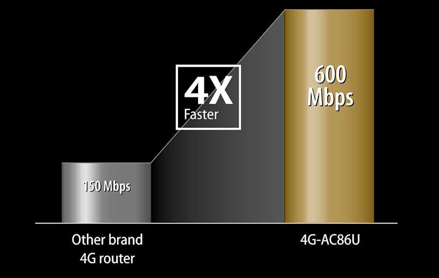 Router ASUS 4G-AC86U - 600 Mb