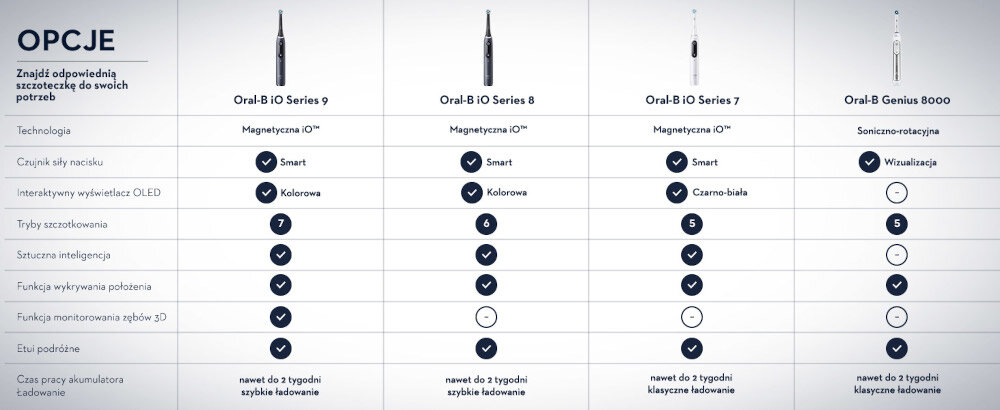 SZCZOTECZKA ELEKTRYCZNA DO ZĘBÓW Z TECHNOLOGIĄ MAGNETYCZNĄ ORAL-B IO 8 gama szczoteczek