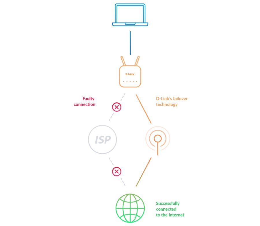 Router D-LINK DWR-953V2 - failover