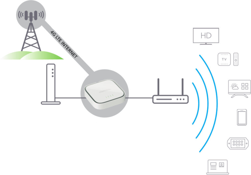 Router NETGEAR LM1200-100EUS działanie przeznaczenie prędkość